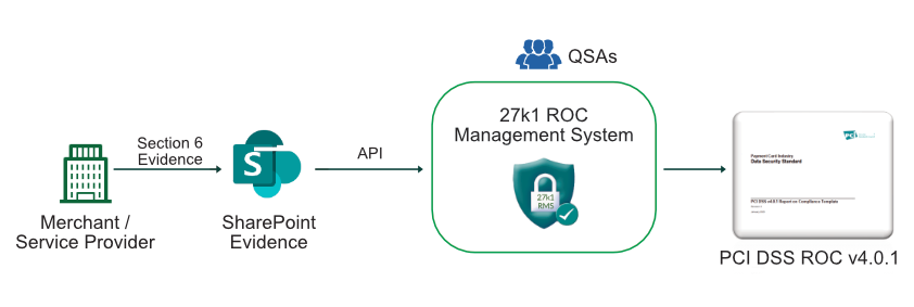 PCI DSS SharePoint evidence repro